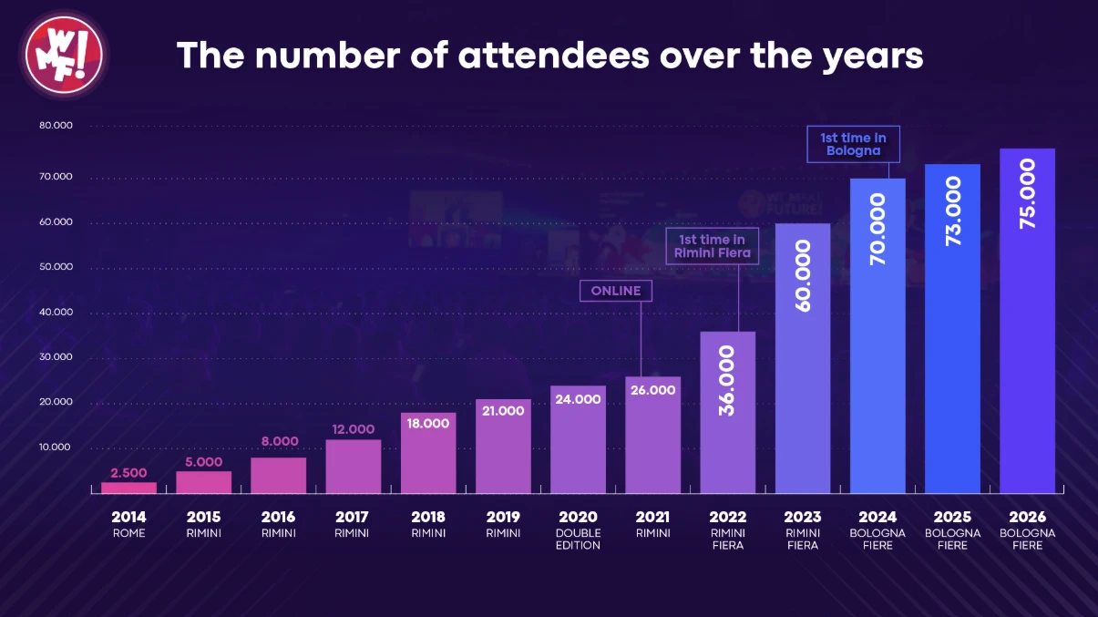 Grafico dei partecipanti al WMF dal 2014 al 2026: da 2.500 a Roma a 75.000 a BolognaFiere